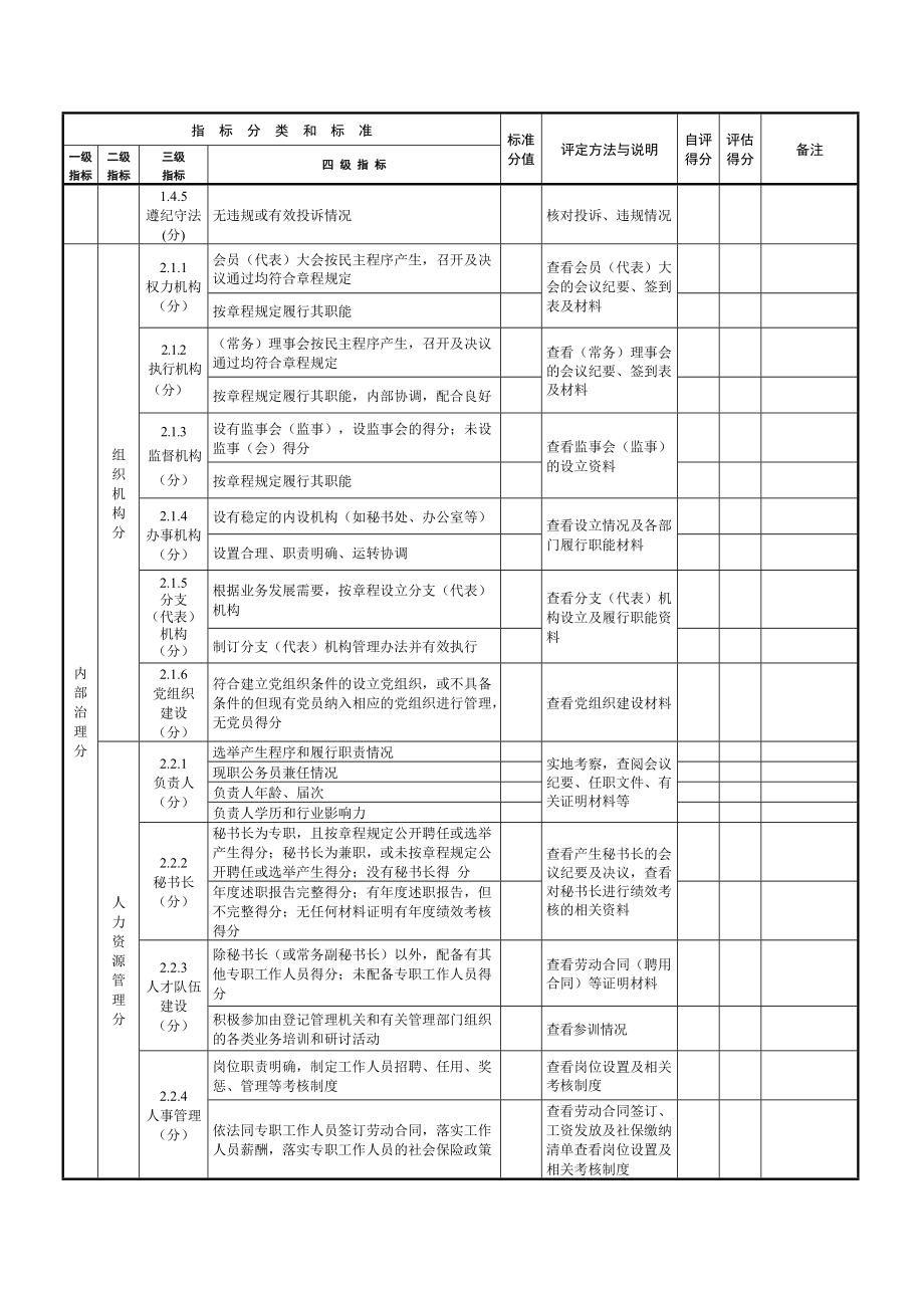 安阳市学术性社会团体评估指标(试行).doc_第2页