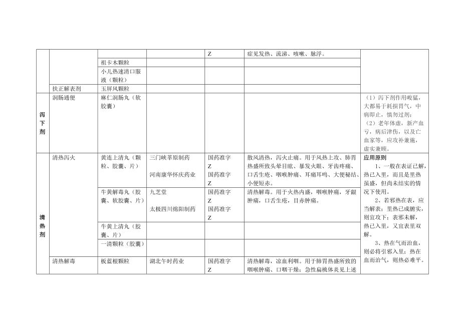 中成药临床应用分类管理.doc_第2页