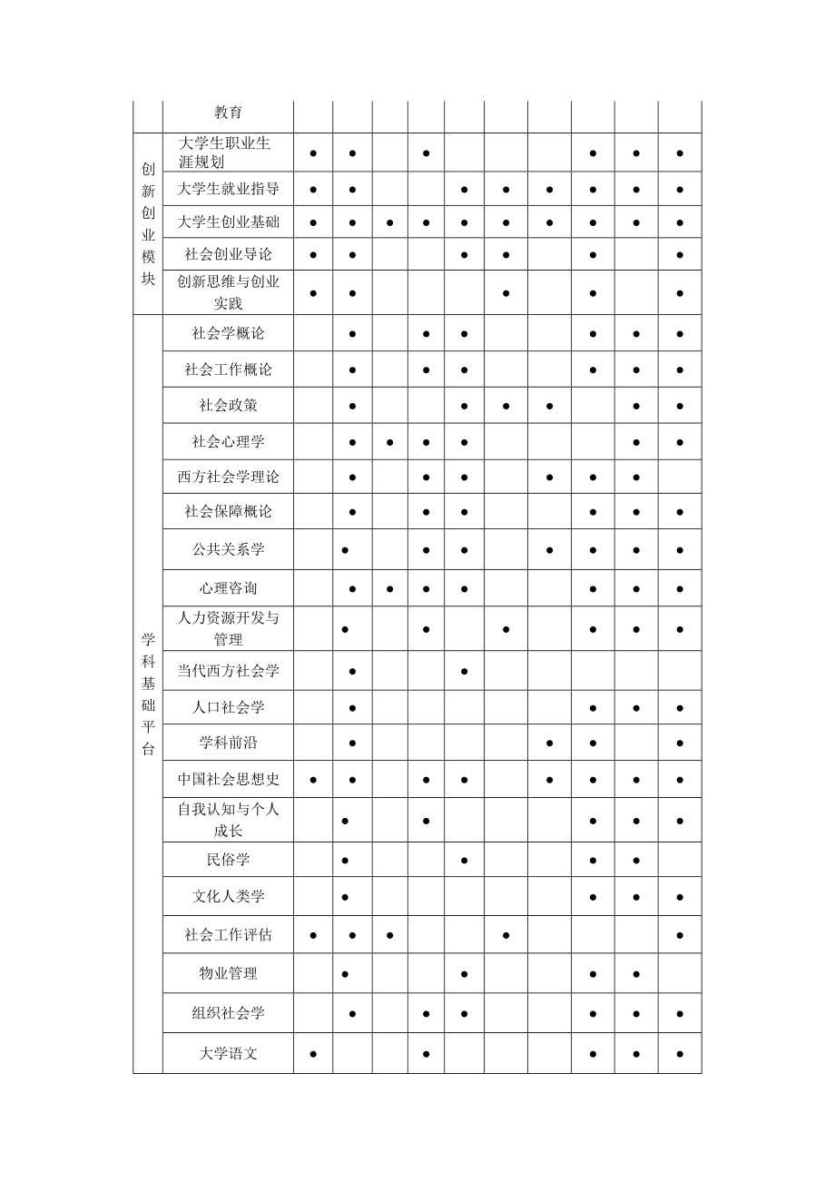 社会工作专业培养方案.doc_第3页