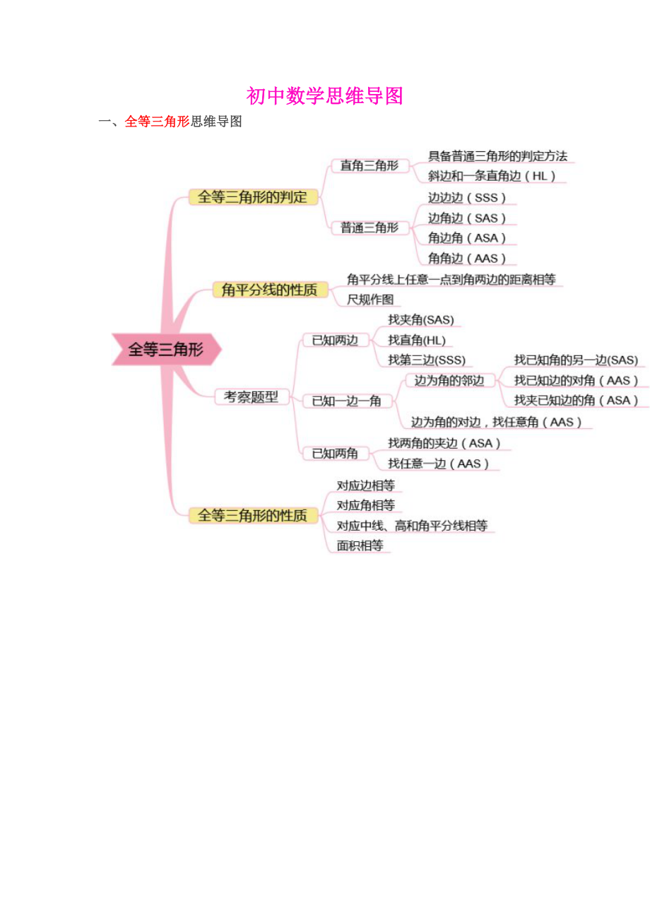 人教版初中数学思维导图.doc_第1页