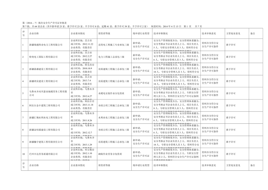 第（7）批次安全生产许可证审批表.doc_第1页