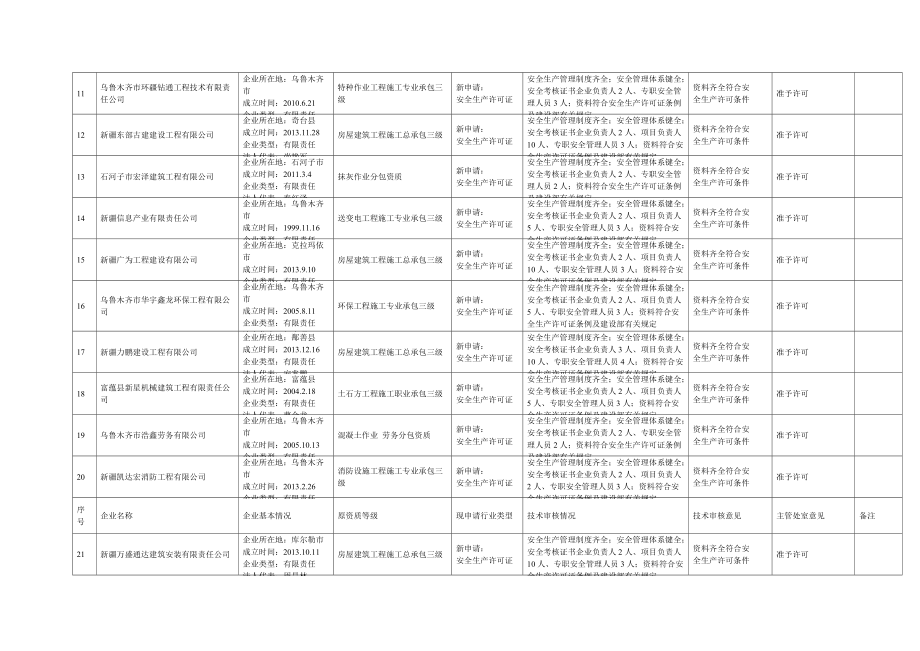 第（7）批次安全生产许可证审批表.doc_第2页