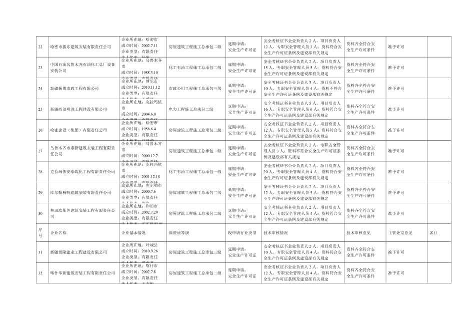 第（7）批次安全生产许可证审批表.doc_第3页