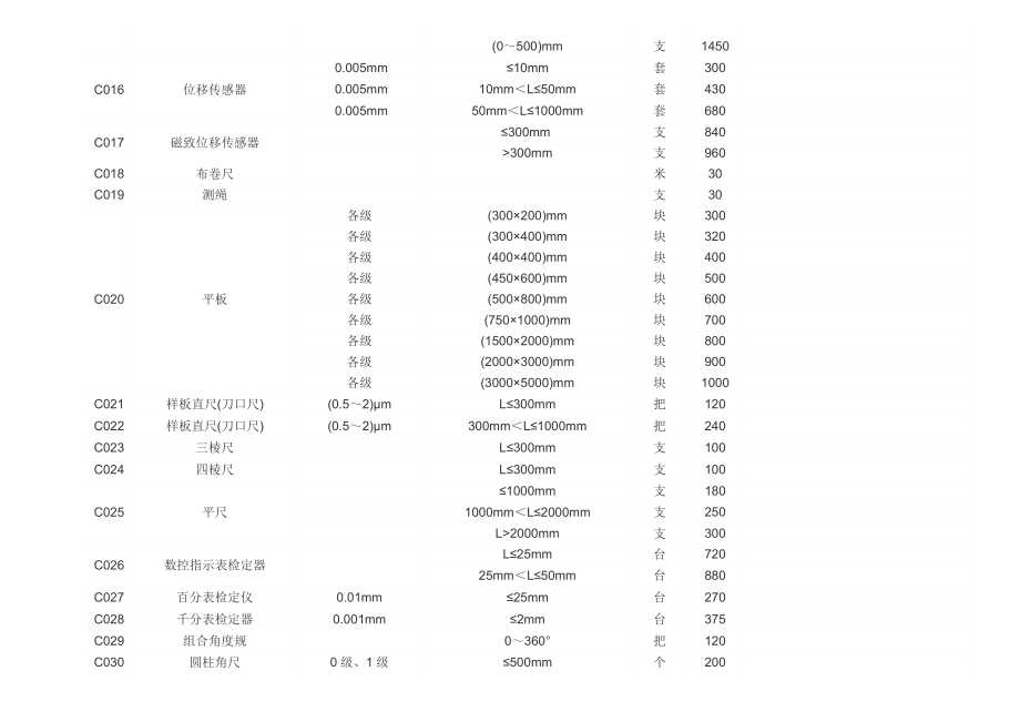 广东省计量检定机构计量检定收费标准.doc_第2页