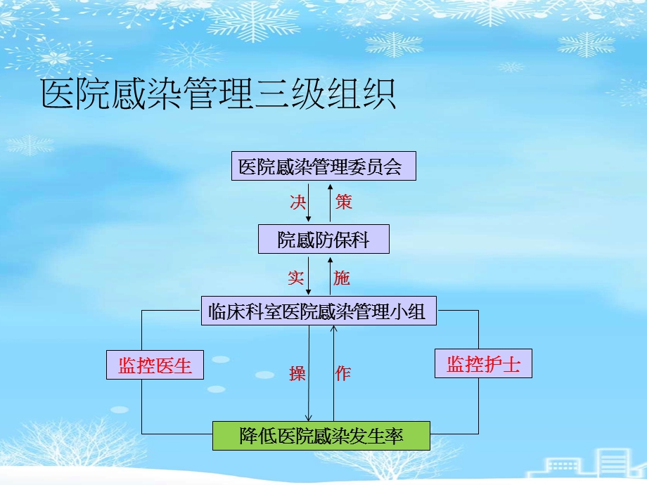 院感采样监测方法2021完整版课件.ppt_第3页