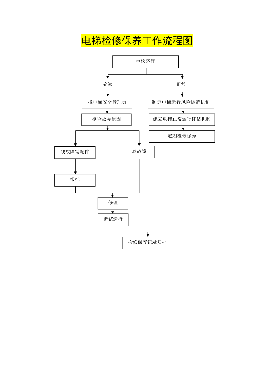 人民医院电梯检修保养工作流程图.doc_第1页