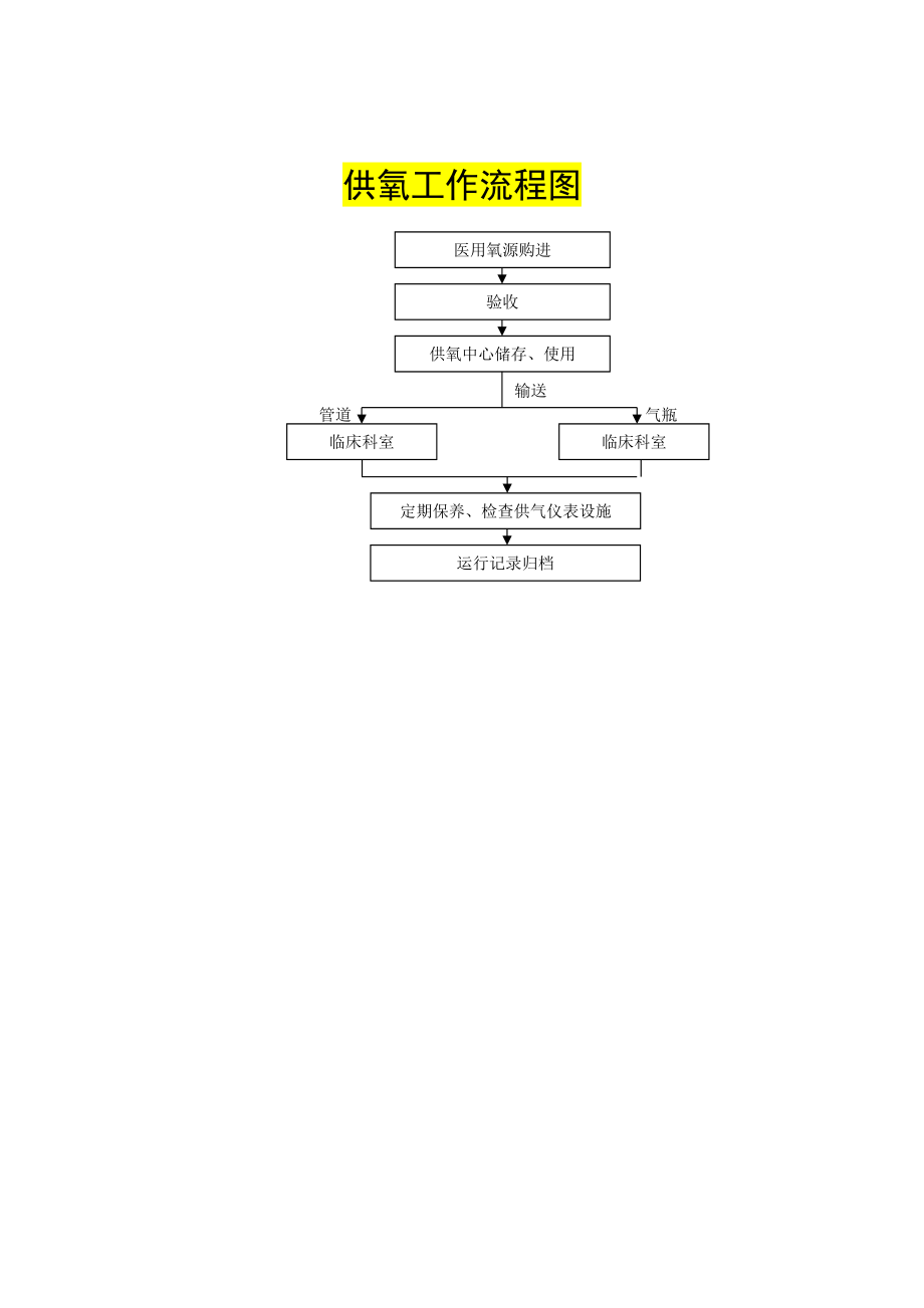 人民医院电梯检修保养工作流程图.doc_第3页