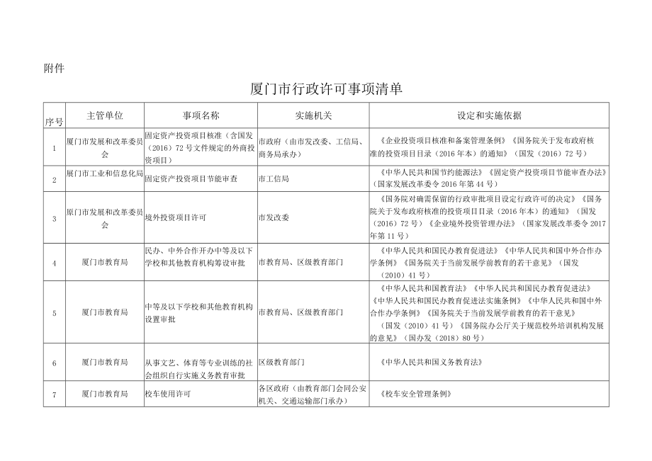厦门市人民政府办公厅关于印发行政许可事项清单的通知.docx_第1页