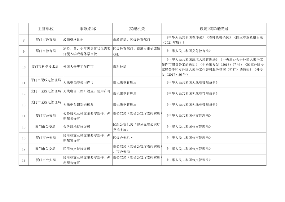厦门市人民政府办公厅关于印发行政许可事项清单的通知.docx_第2页