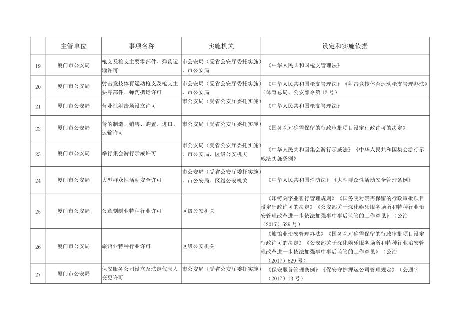 厦门市人民政府办公厅关于印发行政许可事项清单的通知.docx_第3页
