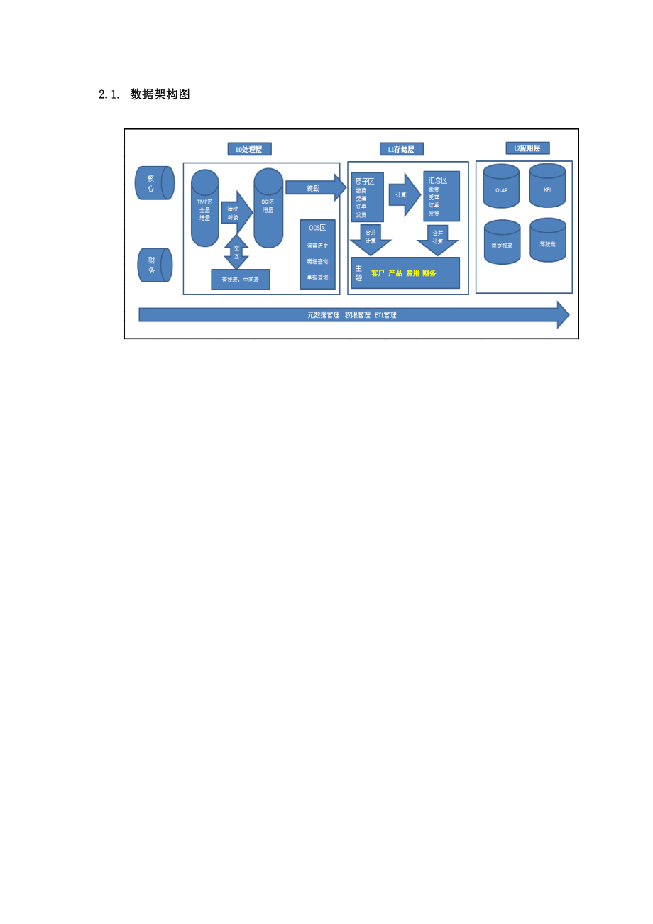 数据仓库模型建设规范.doc_第2页