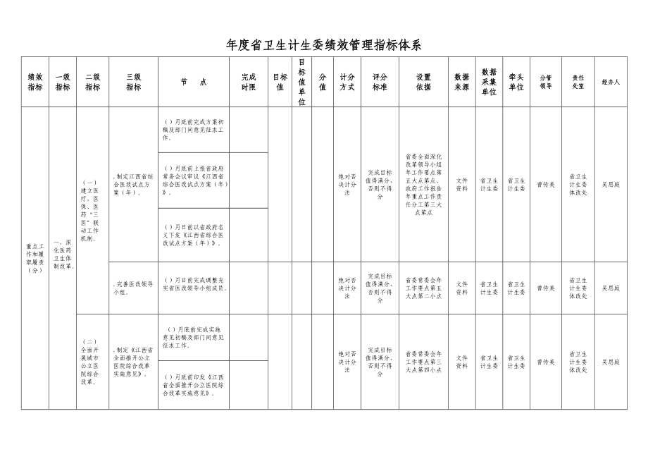 省卫生计生委绩效管理指标体系.doc_第1页