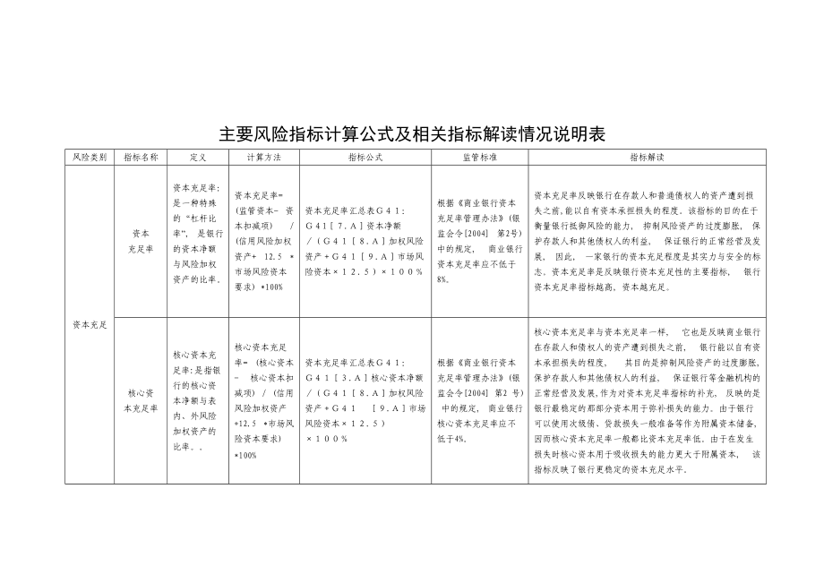 主要风险指标计算公式及相关指标解读情况说明表.doc_第1页