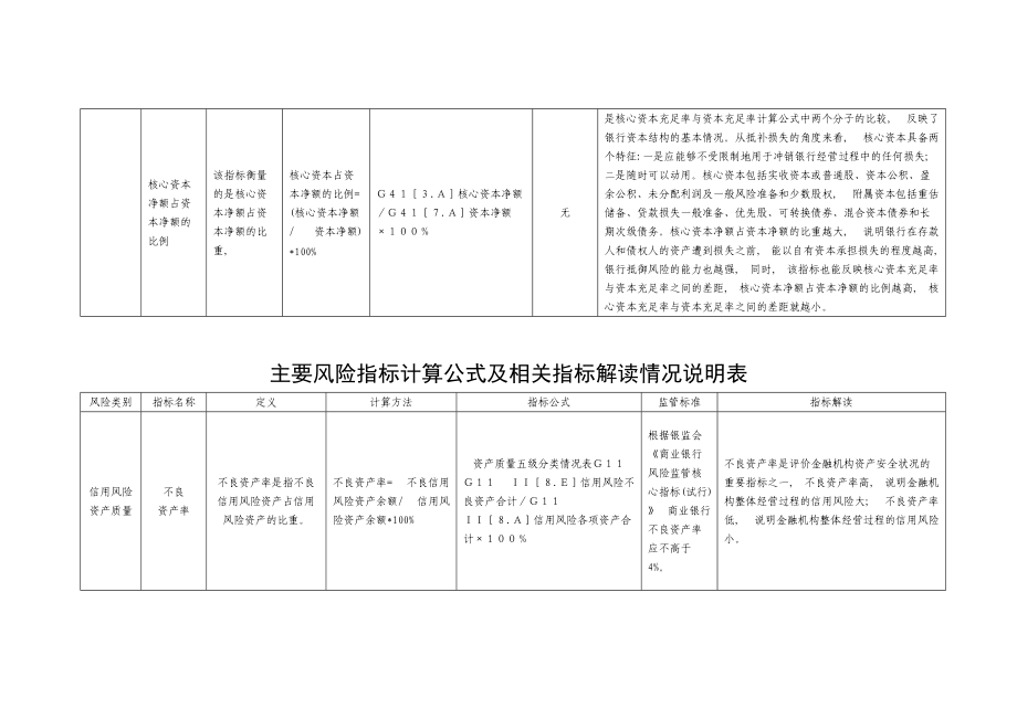 主要风险指标计算公式及相关指标解读情况说明表.doc_第3页