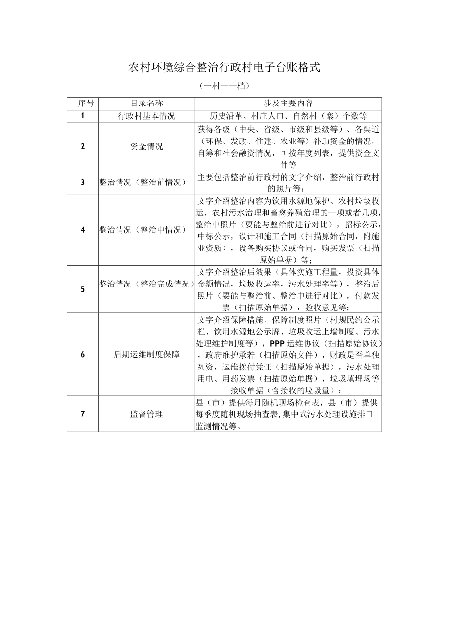 农村环境综合整治行政村电子台账格式.docx_第1页