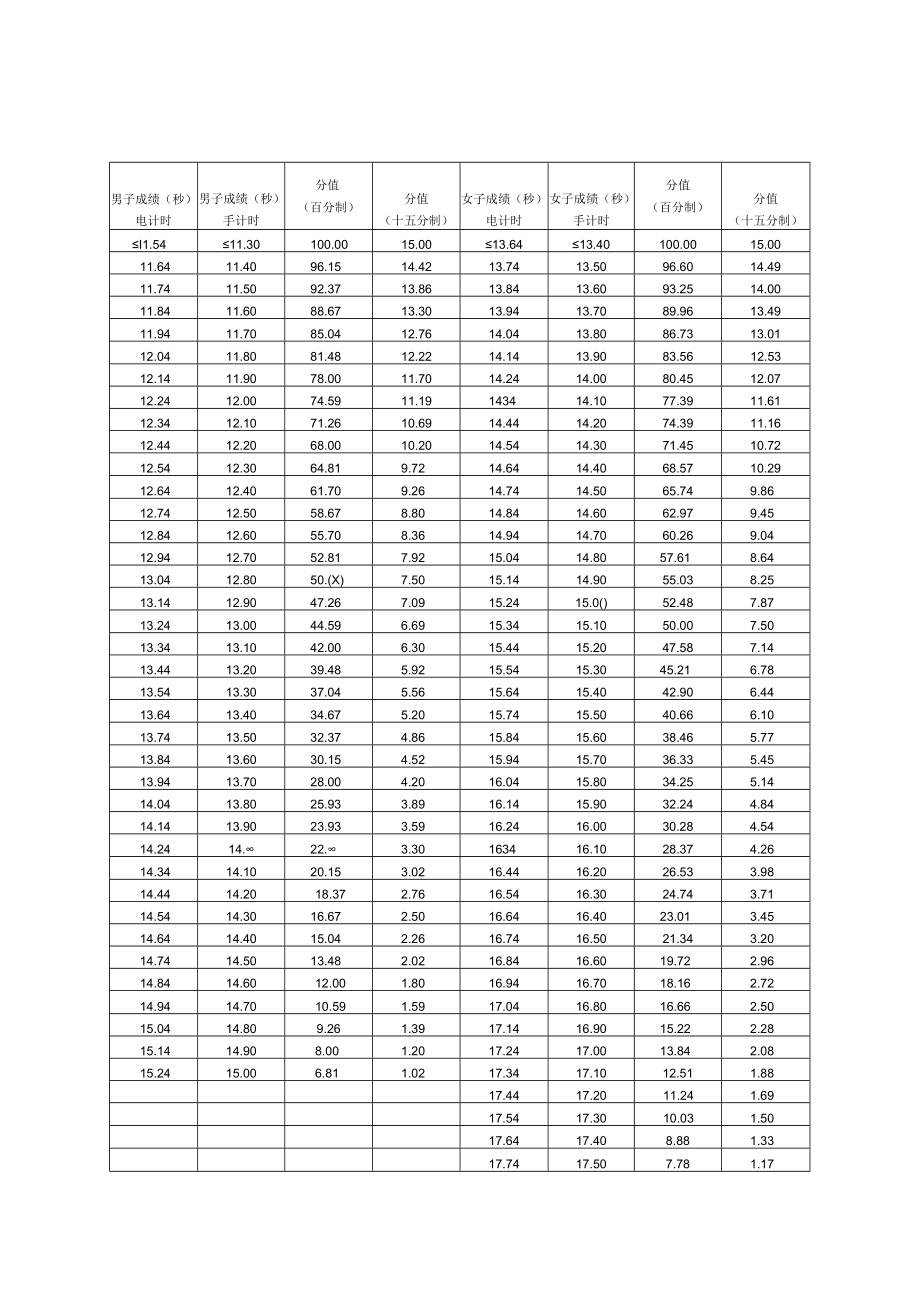 北京市普通高等学校体育专业考试细则及评分标准（2023年）.docx_第2页