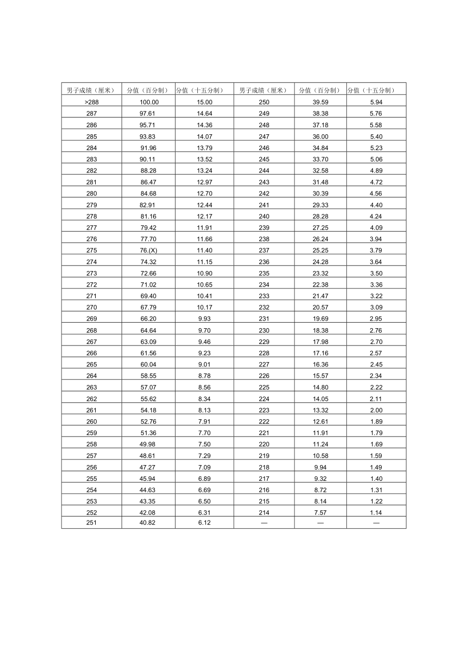 北京市普通高等学校体育专业考试细则及评分标准（2023年）.docx_第3页