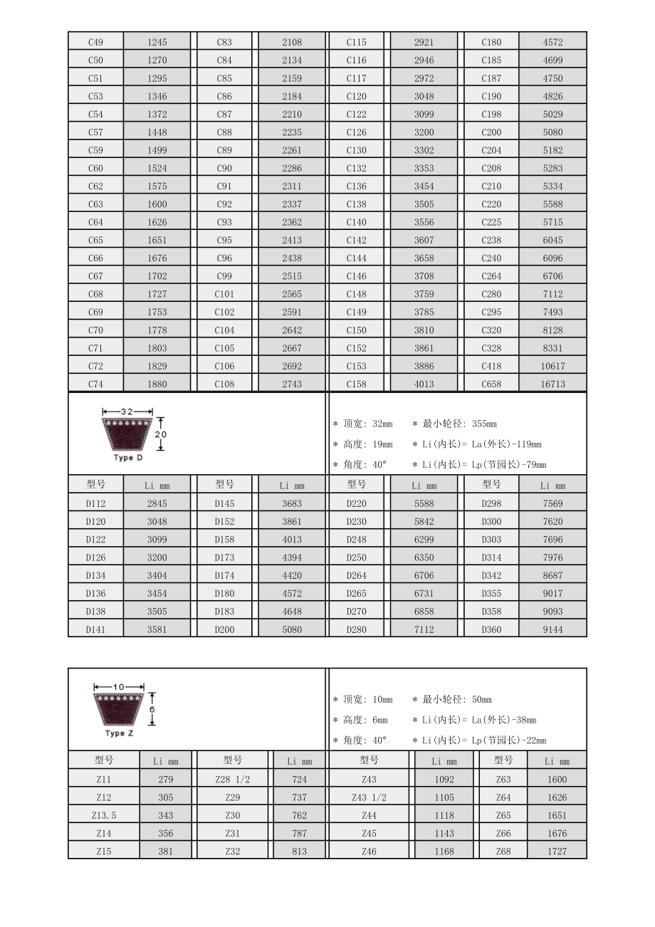 标准三角带、同步带尺寸表.doc_第3页