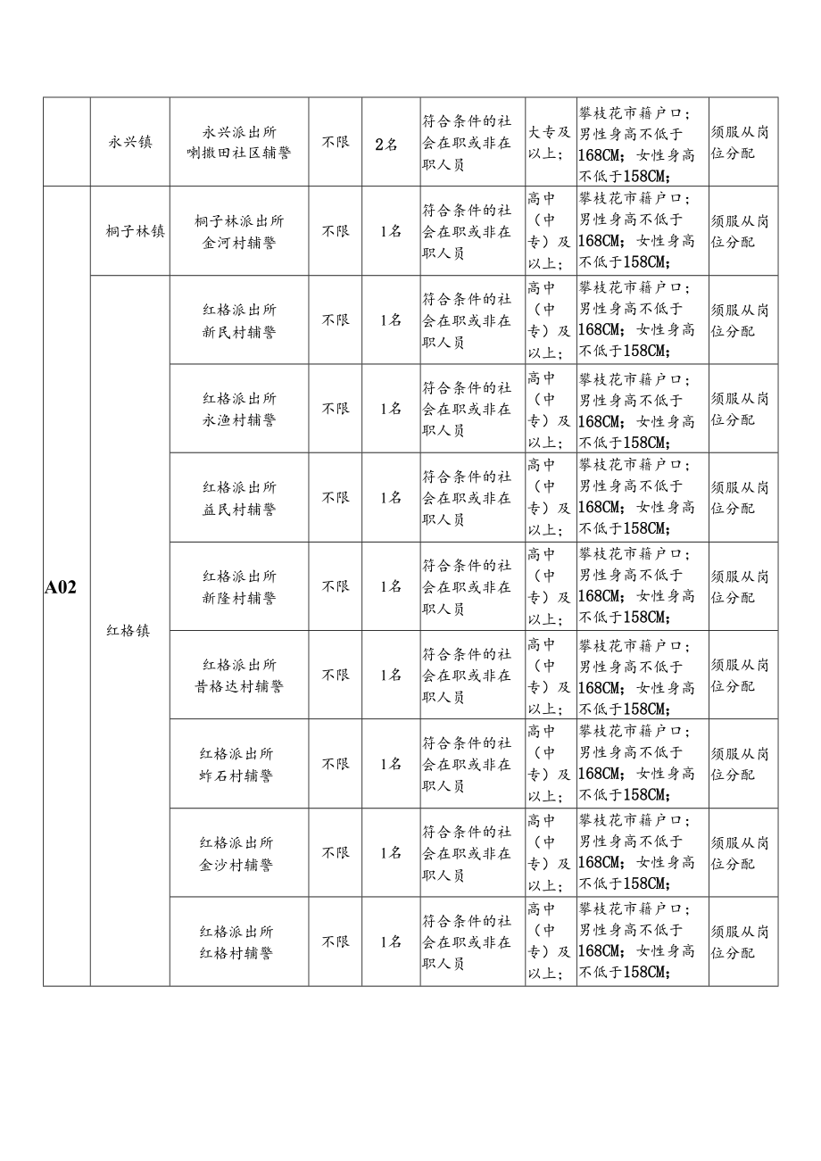 盐边县公安局2021年招聘村社区辅警暨县政法委综治中心工作人员岗位计划表.docx_第2页