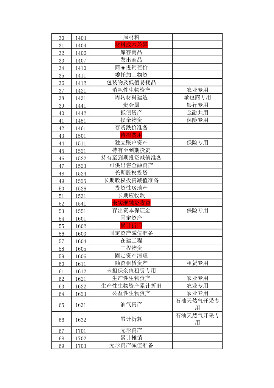 会计科目一览表以及使用规则.docx_第2页