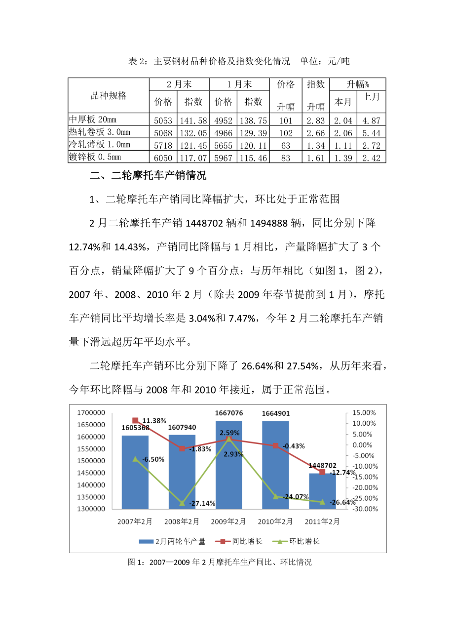 XXXX年2月摩托车工业经济运行分析.docx_第3页