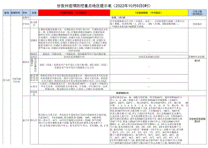 甘孜州疫情防控重点地区提示022年10月6日0时.docx