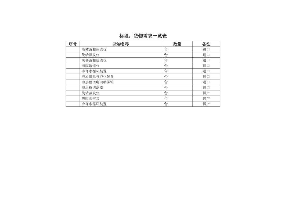 标段1货物需求一览表.doc_第1页