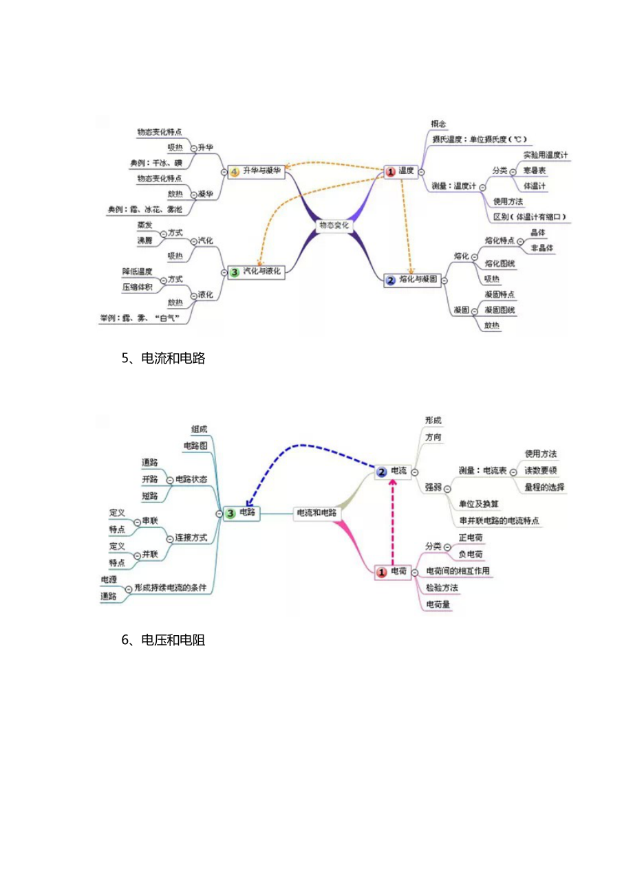 初中物理思维导图.doc_第3页