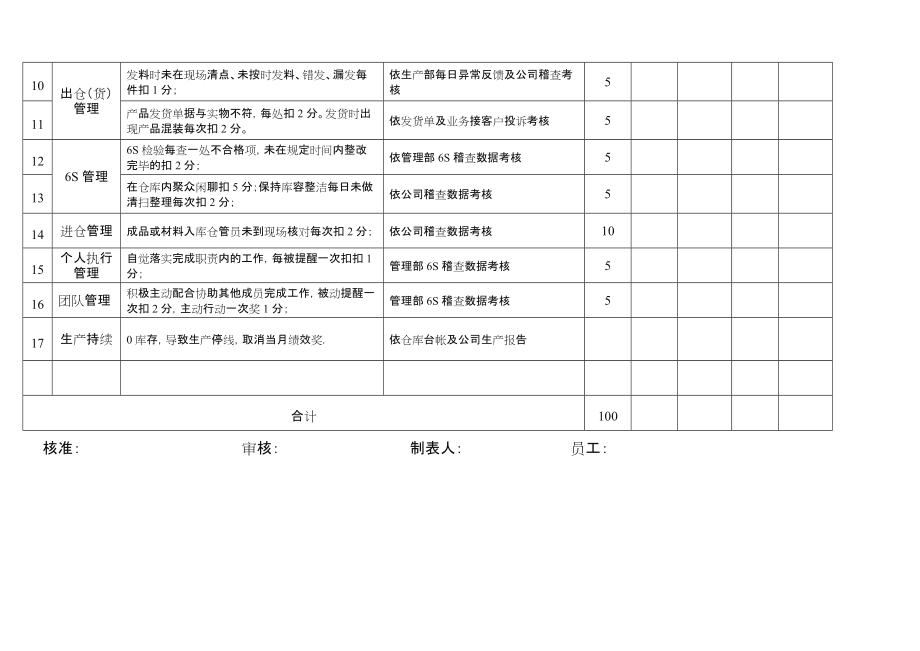 仓库管理员绩效考核表.doc_第2页