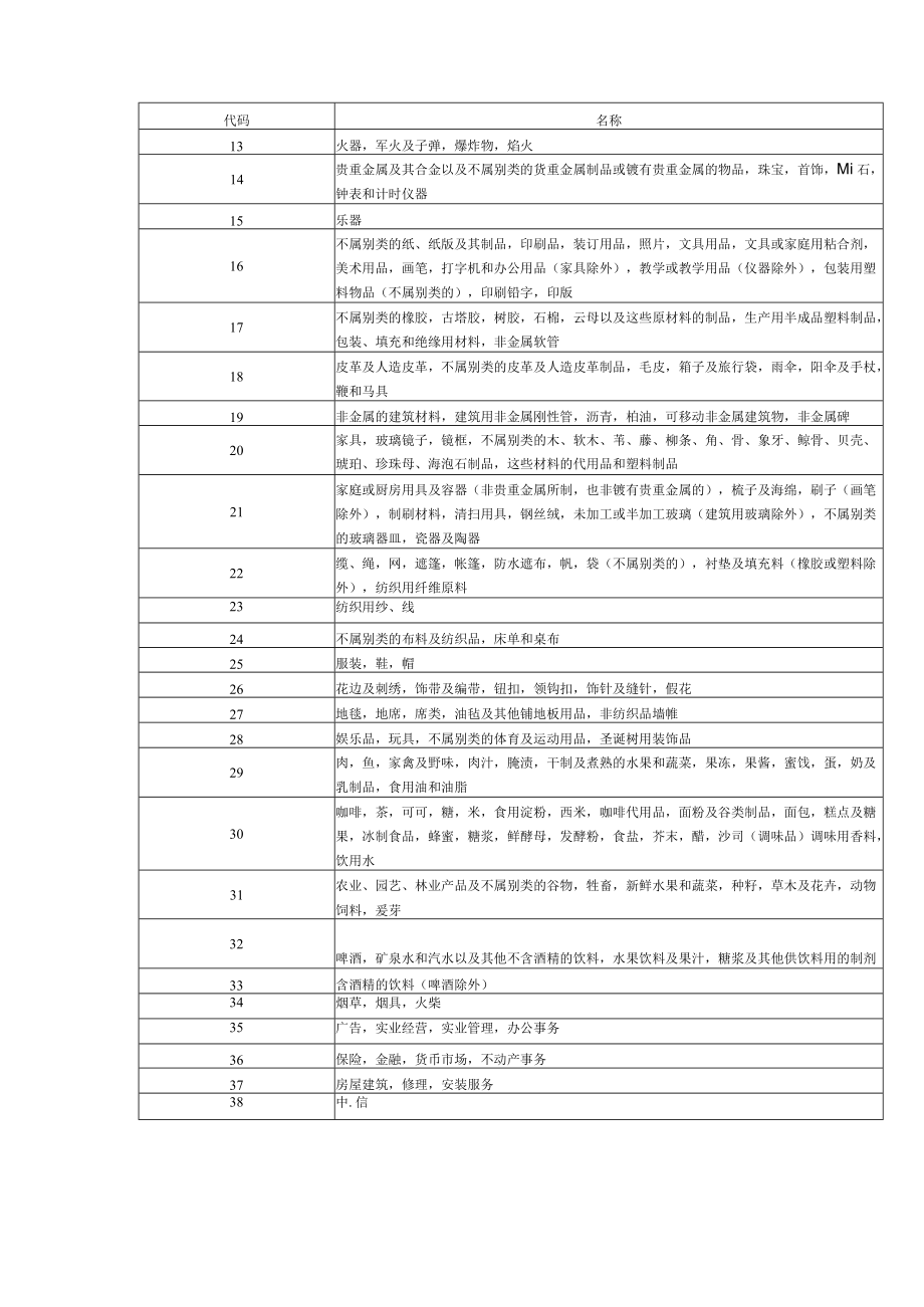 知识产权值域代码.docx_第2页