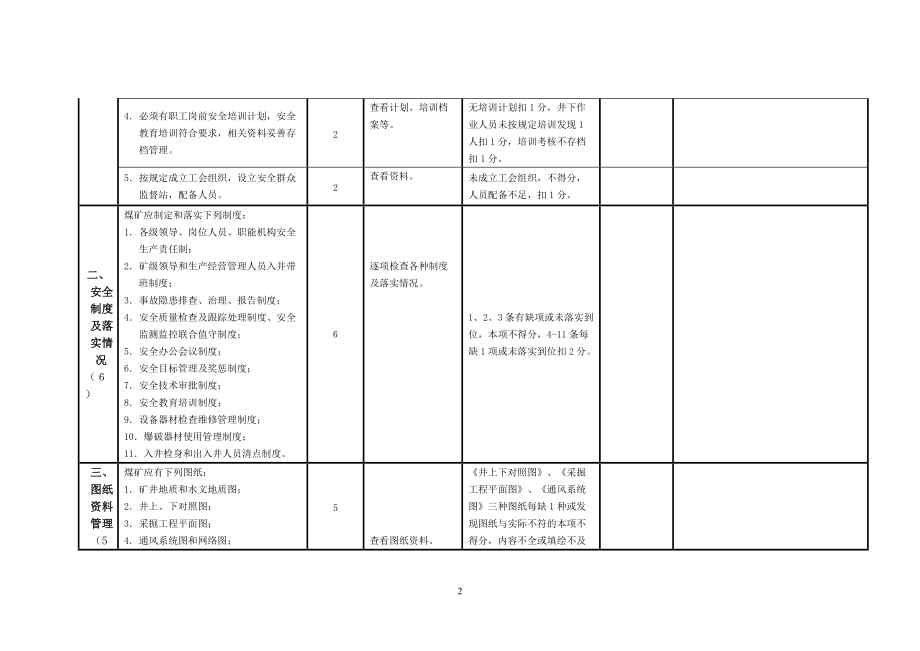 煤矿安全质量标准化检查表格.docx_第2页