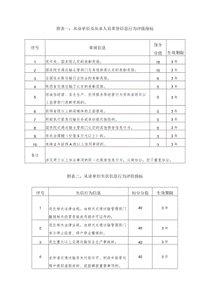 陕西省水路运输市场从业单位及人员荣誉、失信信息行为评价指标.docx