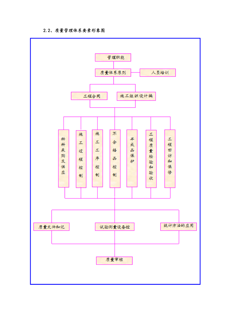 质量承诺及保证措施(DOC31页).doc_第3页