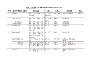 附表质量控制一览表(DOC12页).doc