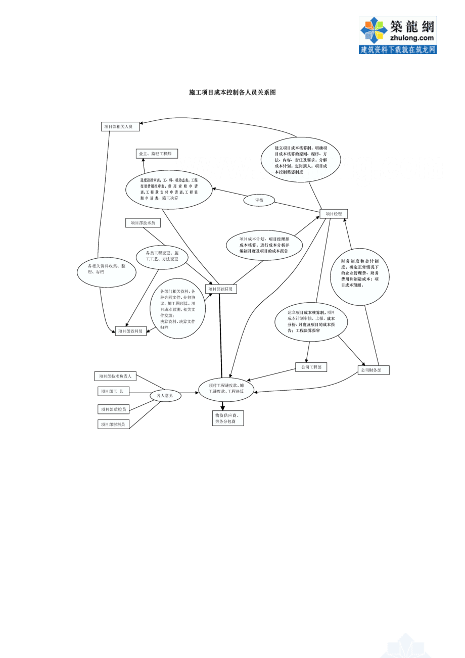 施工项目成本控制各人员关系图_secret.docx_第1页