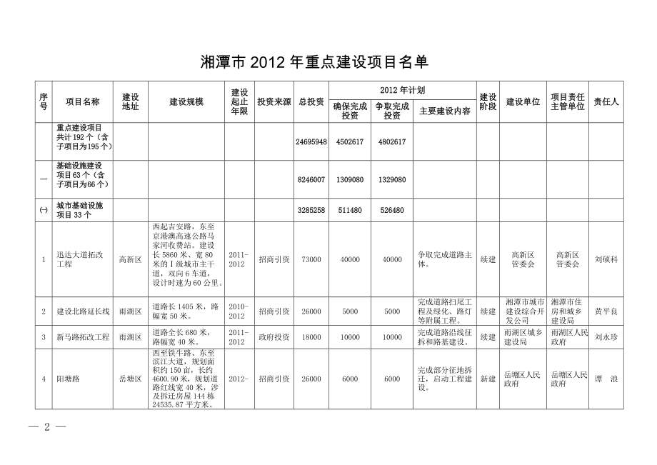 湘潭市XXXX年重点建设项目(定稿).docx_第2页