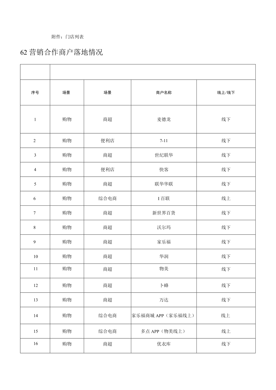 门店列2营销合作商户落地情况.docx_第1页