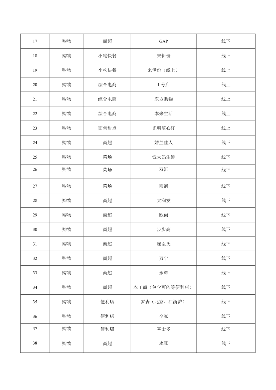 门店列2营销合作商户落地情况.docx_第2页