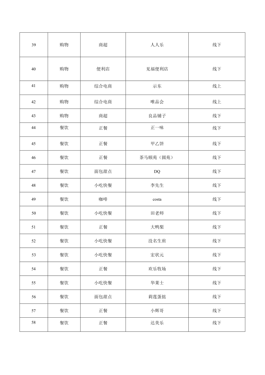 门店列2营销合作商户落地情况.docx_第3页