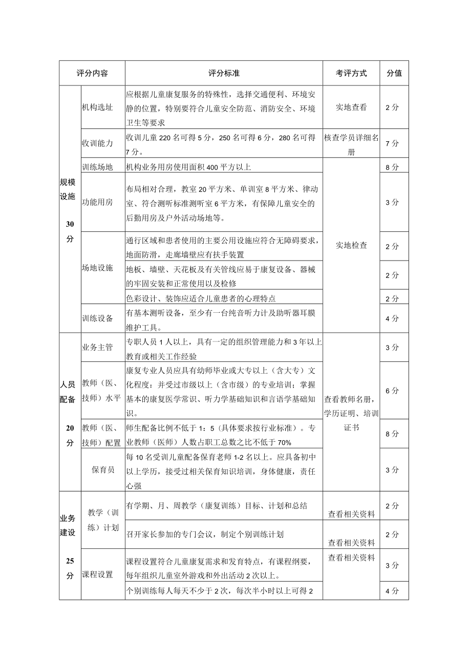 长沙市民办残疾儿童康复机构孤独症评审标准.docx_第3页