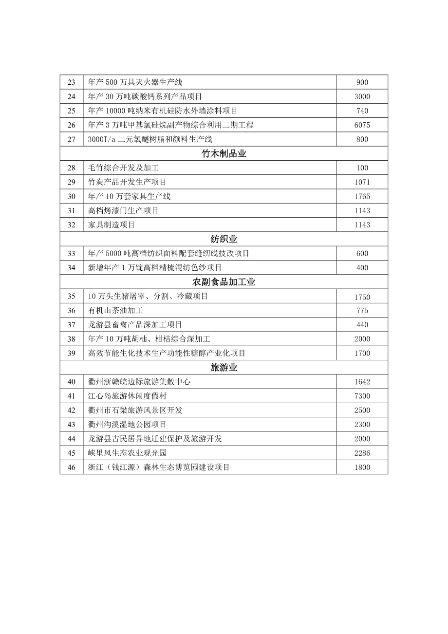 衢州市对外招商项目目录.docx_第2页