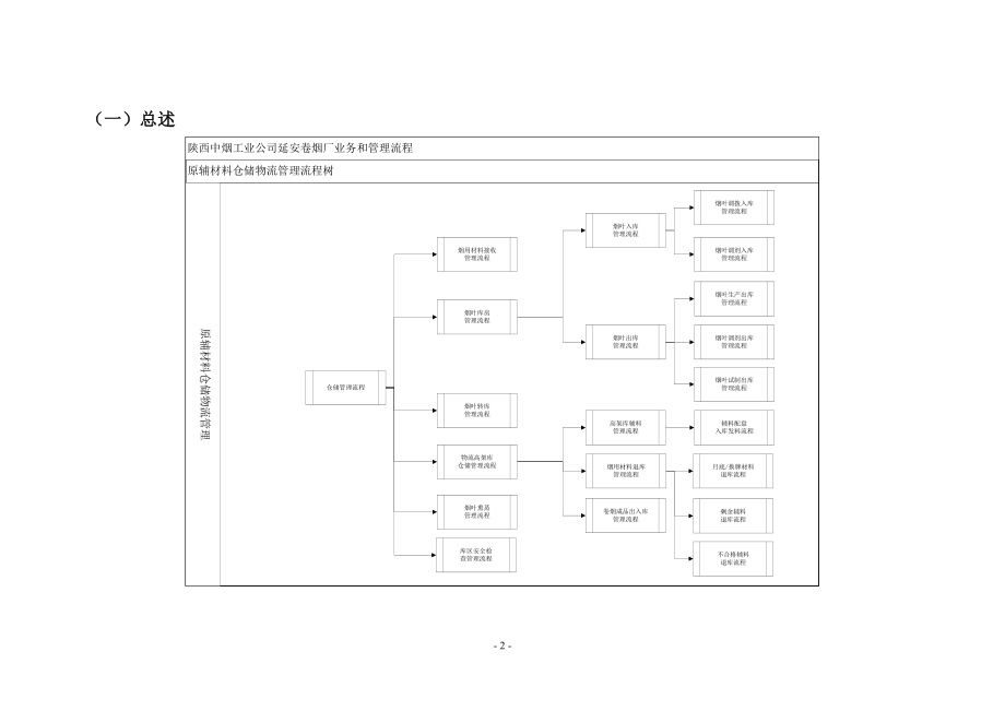 原辅材料仓储物流管理.docx_第2页