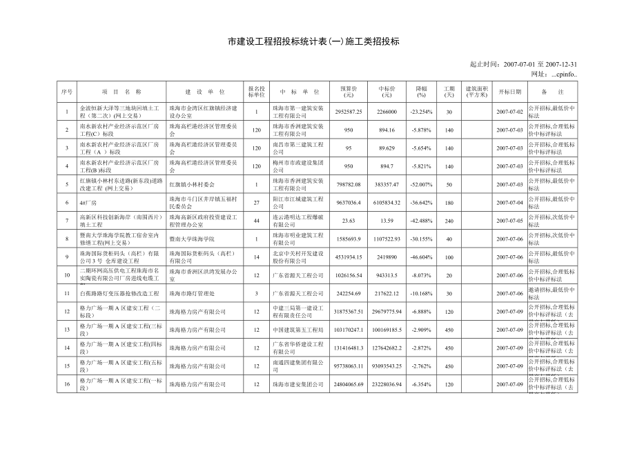 建设工程招投标统计表.docx_第2页