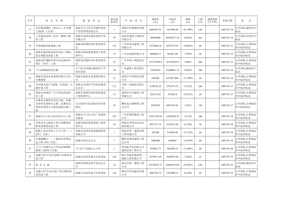 建设工程招投标统计表.docx_第3页