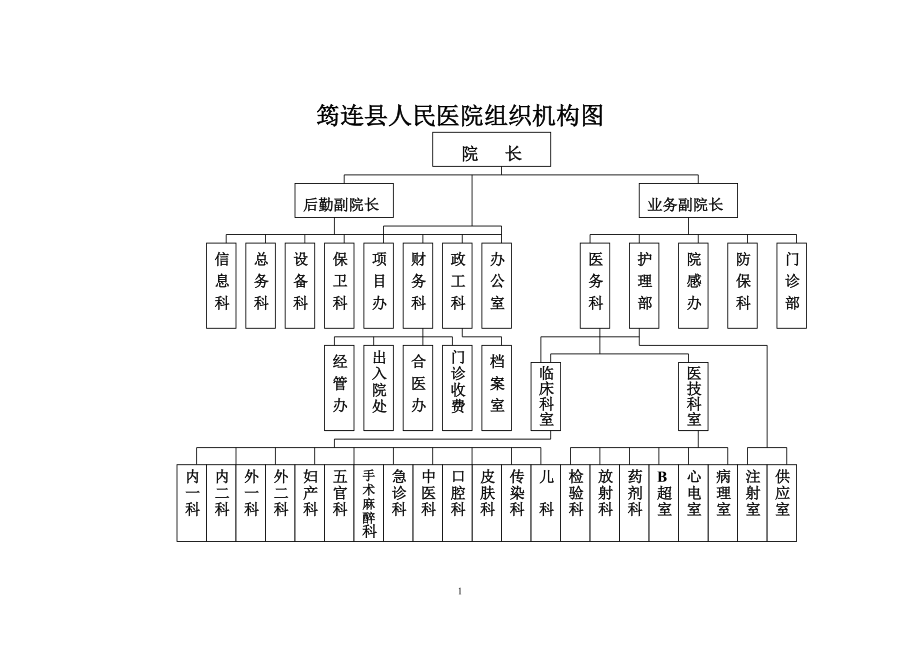 筠连县人民医院组织机构图.docx_第1页