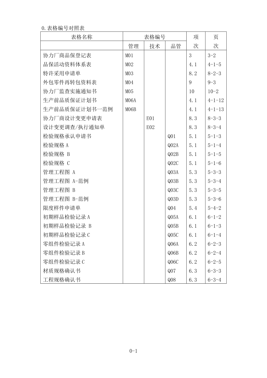 广州XX汽车有限公司协力厂商品质保证手册DOC149(1).docx_第1页