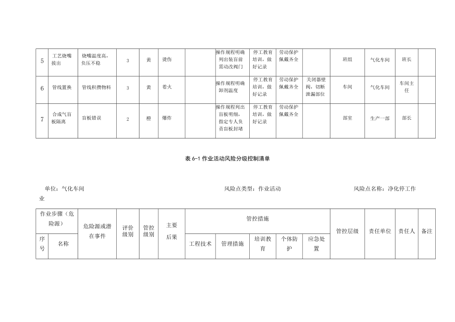 A6-1风险分级管控清单.docx_第2页