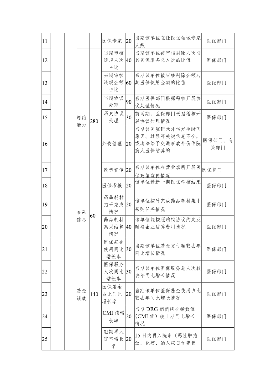 定点医疗机构医疗保障信用评价.docx_第3页