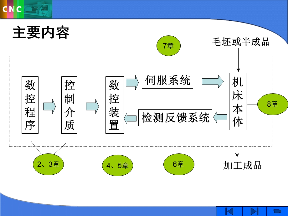 数控技术ppt课件与素材 第1章 数控技术概论.ppt_第2页