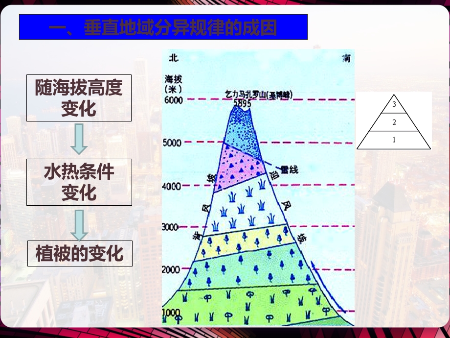 微专题垂直自然带雪线与林线课件.pptx_第3页